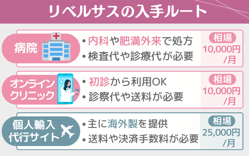 リベルサスはどこで買うと安い?販売先と安く買う方法