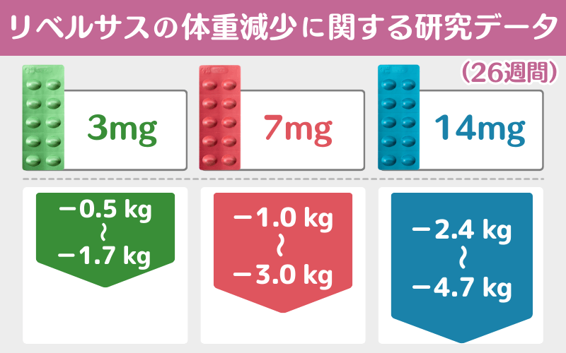 リベルサス3mgは安いけど痩せない?痩せた人のデータや何キロ痩せるのかを調査