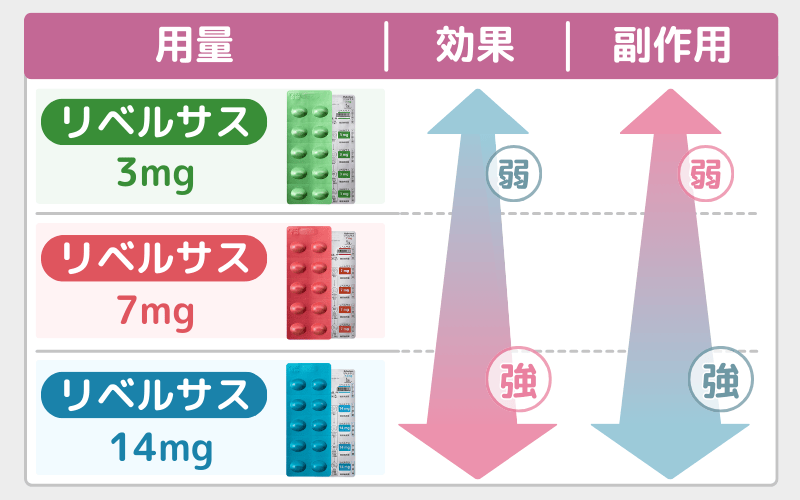 リベルサスは何ミリから始める?初回は3mgから開始