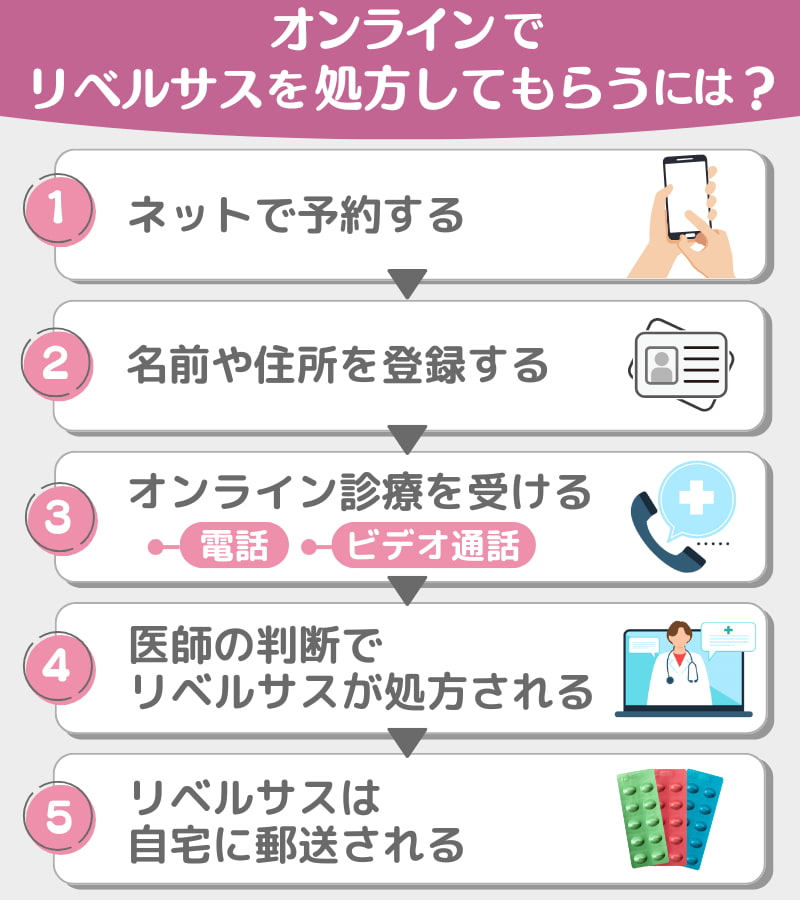 オンラインでリベルサスを処方してもらうには?