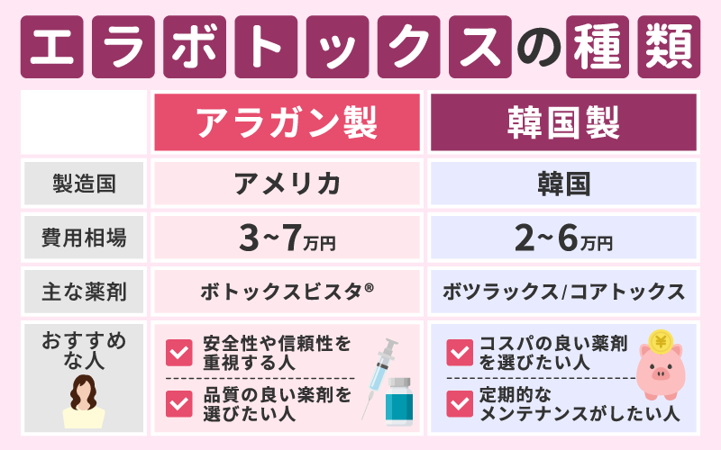 エラボトックス おすすめクリニック アラガン 韓国製 種類
