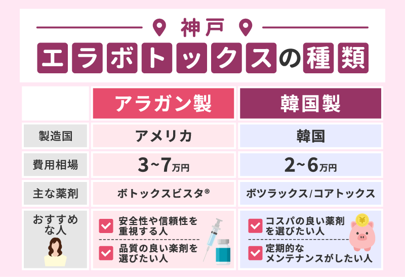 エラボトックス 種類