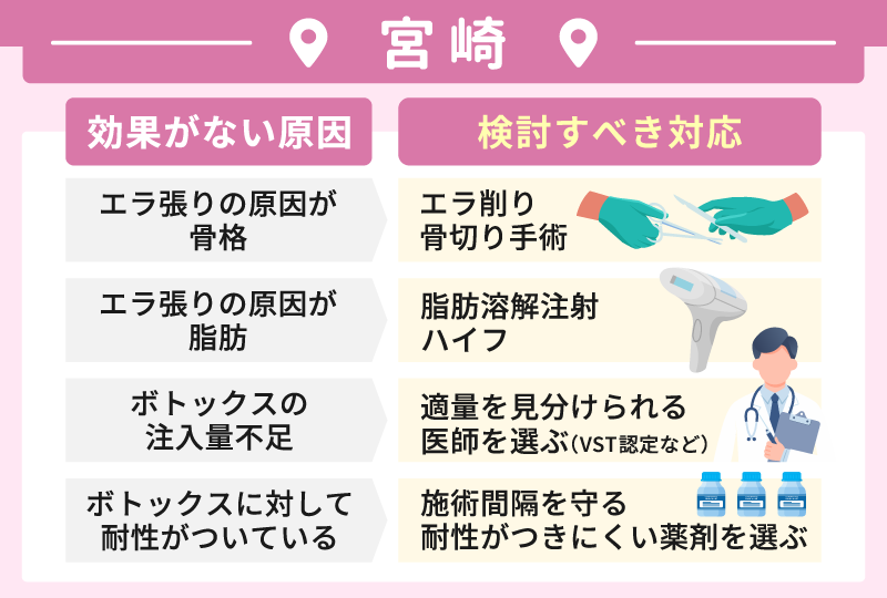 宮崎エラボトックスおすすめできない人