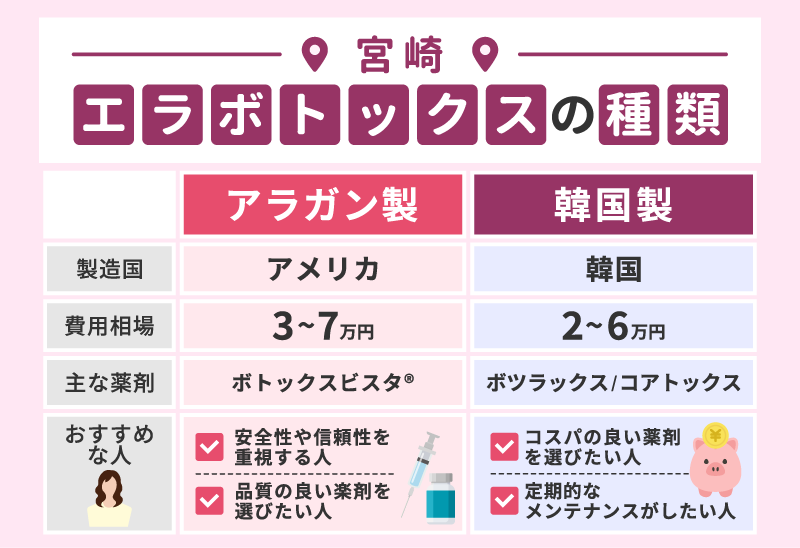 宮崎エラボトックスおすすめ薬剤