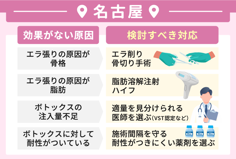 エラボトックス 効果ないときは?